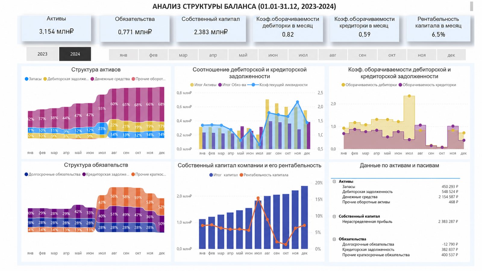 Баланс и капитал: активы, обязательства, оборачиваемость и устойчивость.