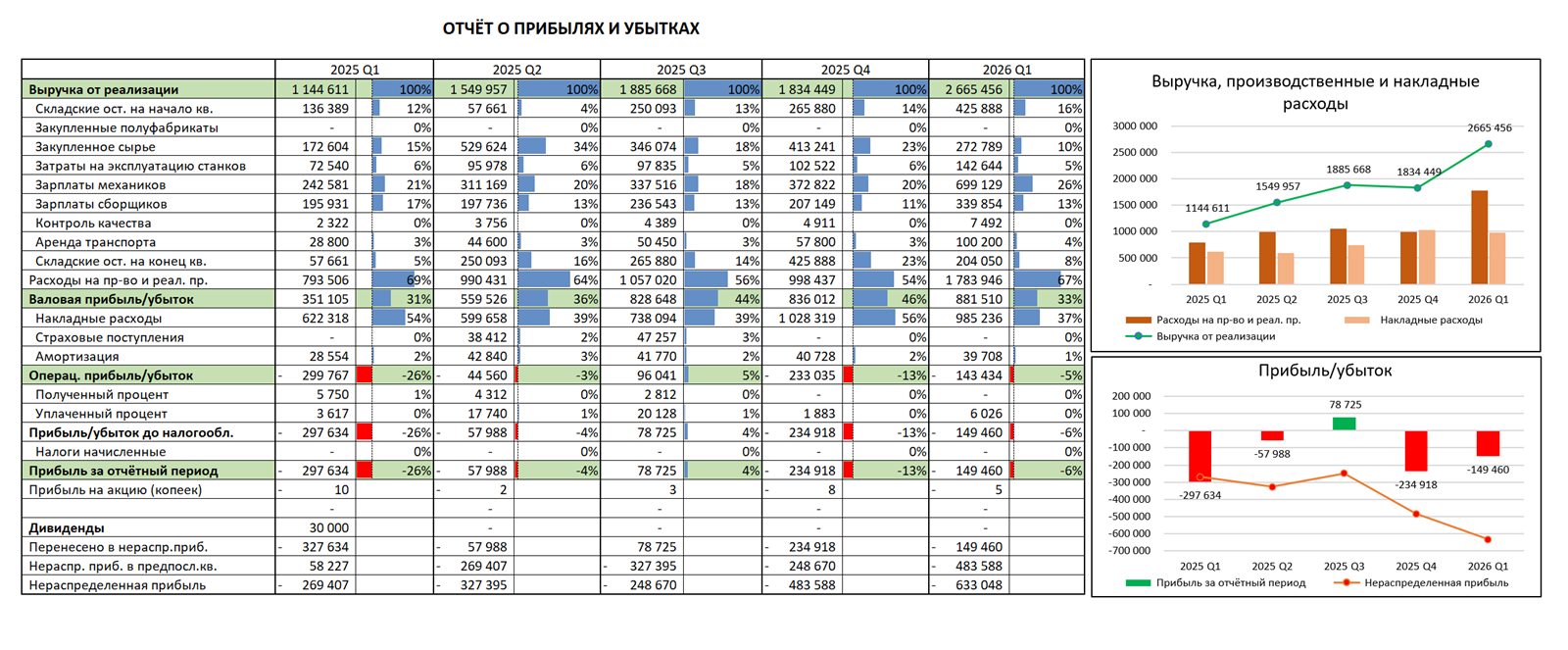 ОПиУ производства: выручка, себестоимость, прибыль и рентабельность.